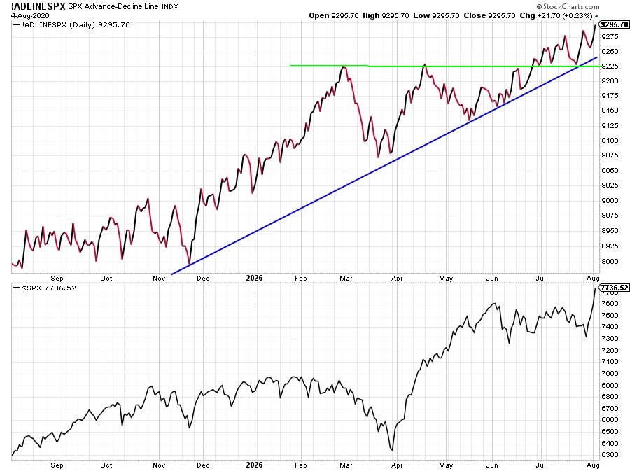 Fuente: @RyanDetrick. Líneas de avance-descenso NYSE y S&P 500.