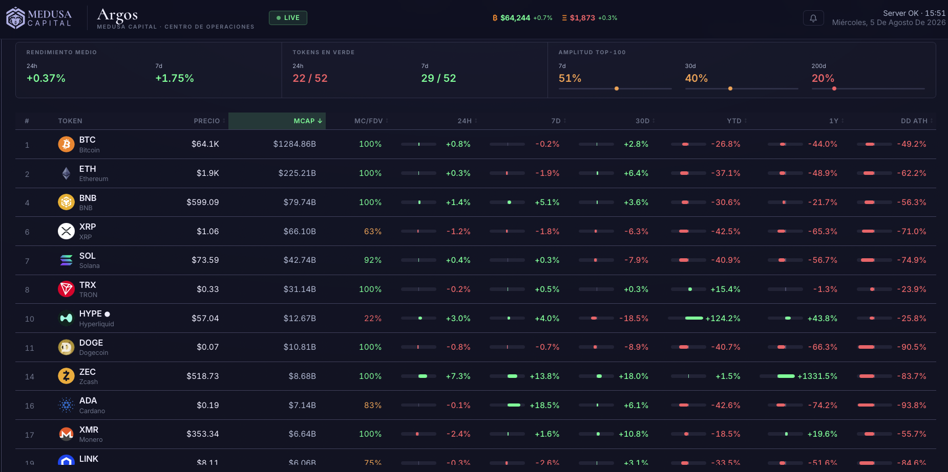 Fuente: Medusa Capital. Rendimiento diario mercado activos digitales.