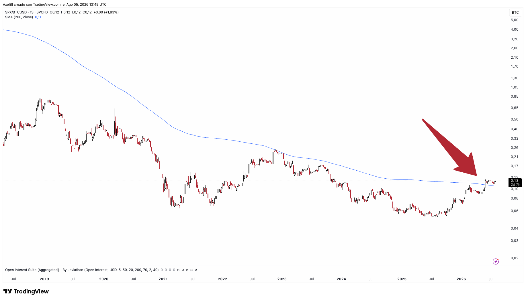 Fuente: TV. Ratio SPX/BTC