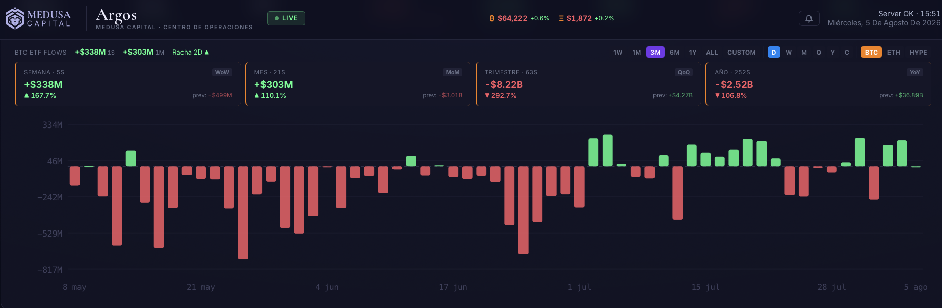 Fuente: Medusa Capital. Flujos Netos ETFs de BTC