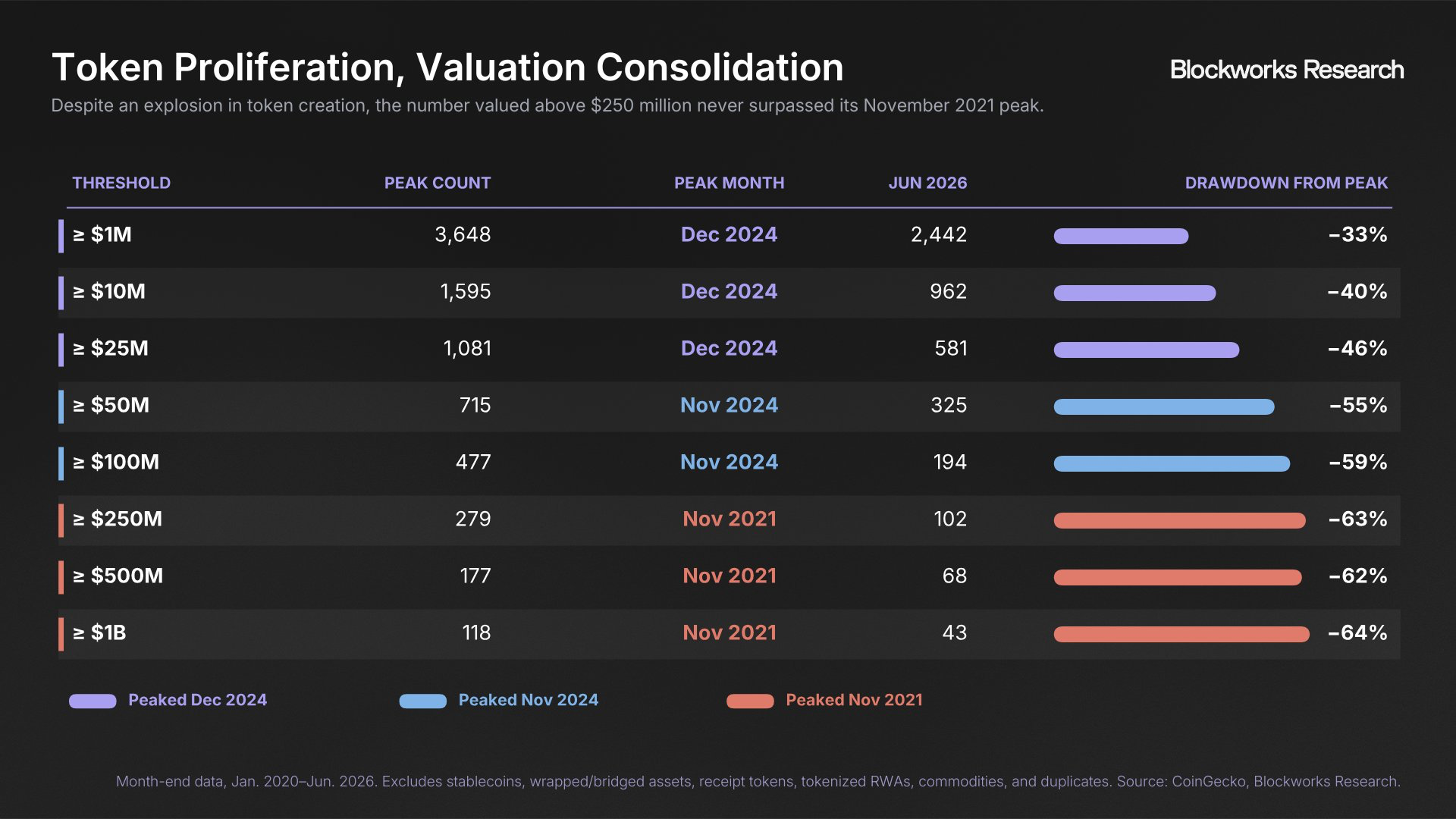 Fuente: Blockworks Research. Proliferación de Tokens, Consolidación de Valoración