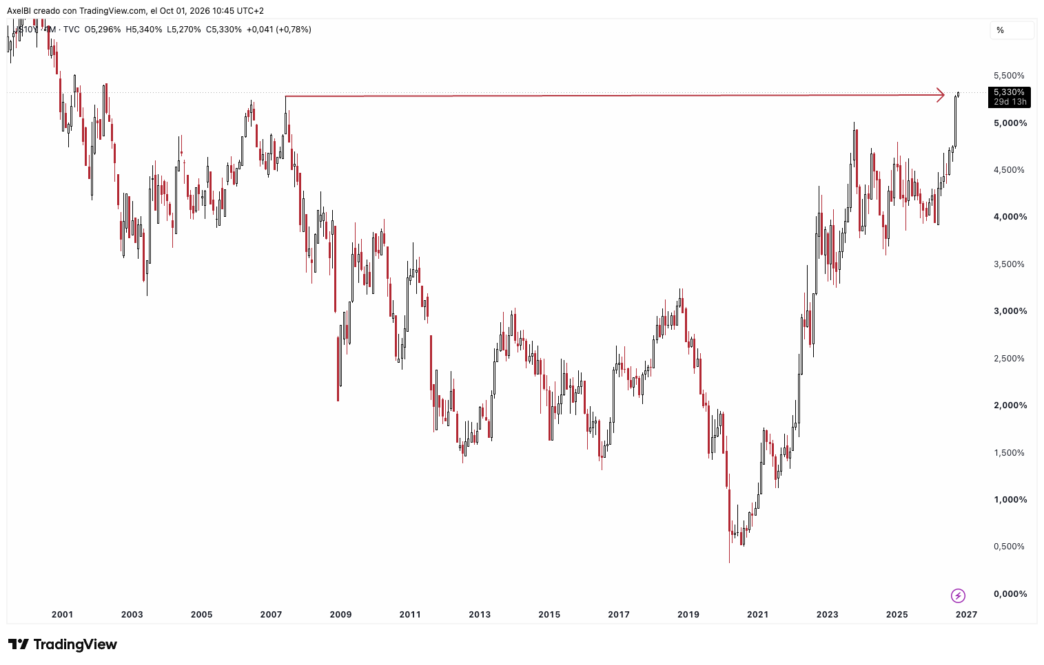 Fuente: TV. US10Y
