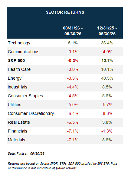 Fuente: FactSet. Rentabilidad de los sectores del S&P 500 en septiembre y en el año, con ETF sectoriales SPDR.