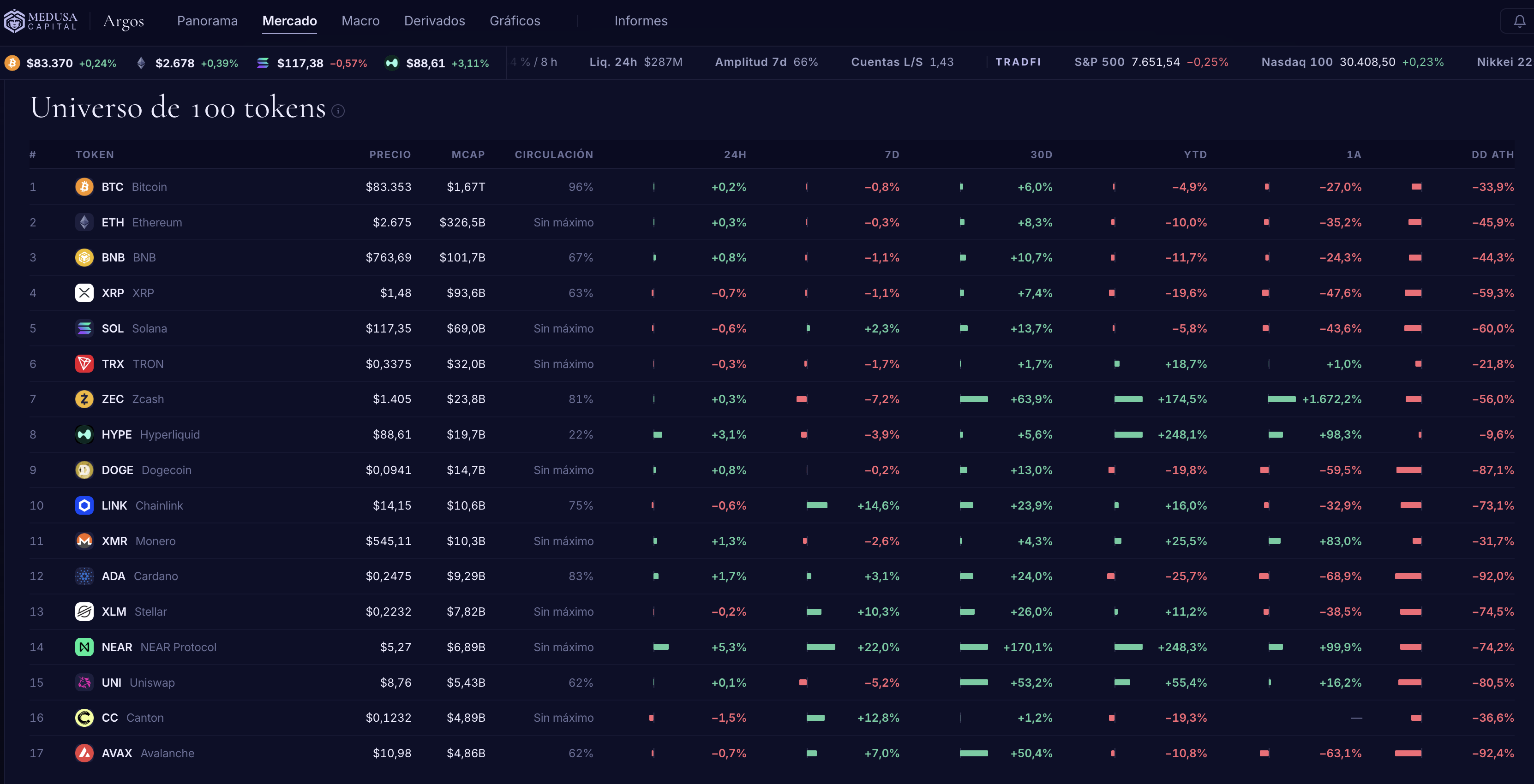 Fuente: Argos, Medusa Capital. Universo de 100 tokens con capitalización, variación a 24h, 7 y 30 días, YTD y distancia al ATH.