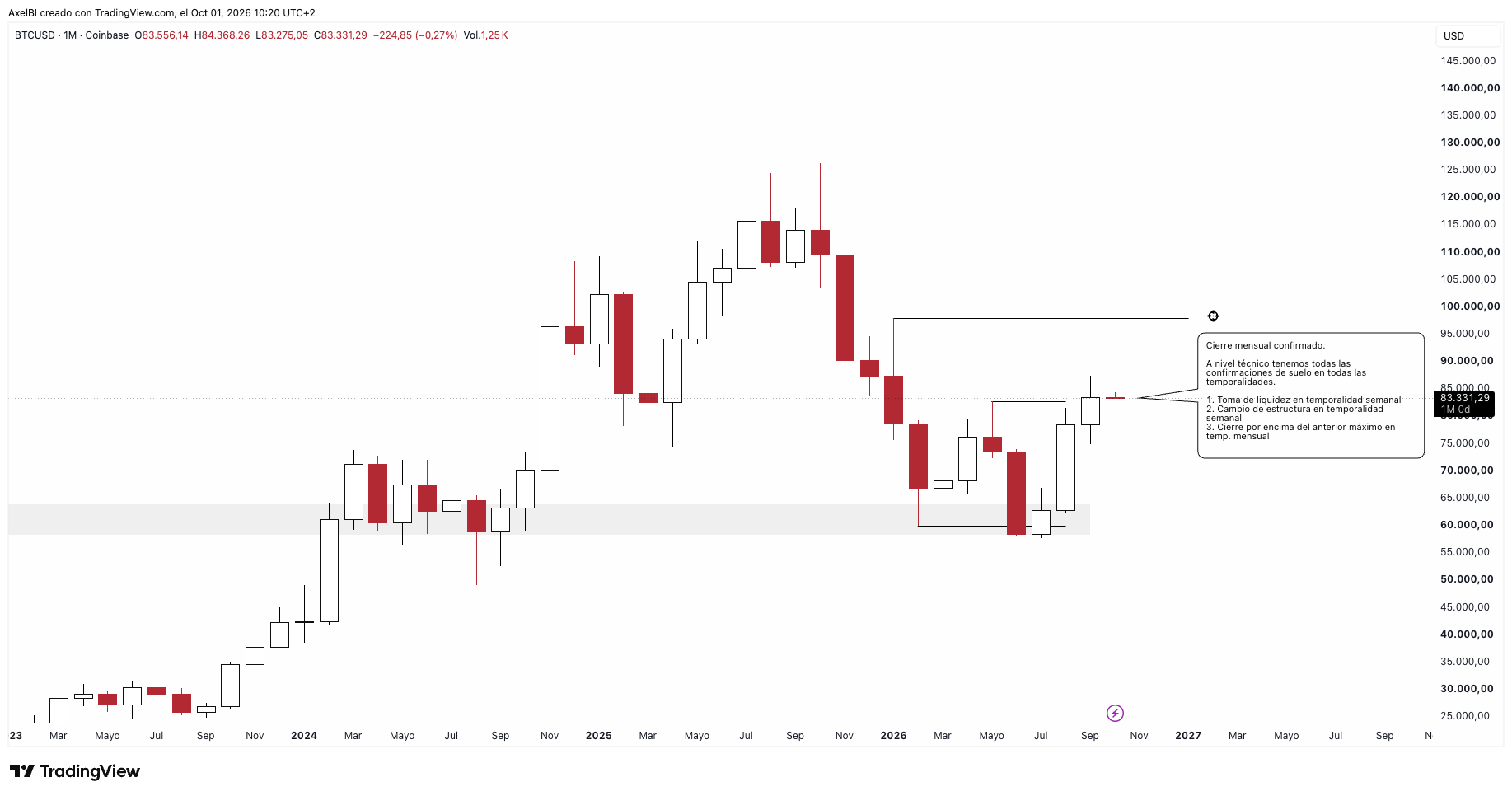 Fuente: TradingView, Medusa Capital. BTC/USD en velas mensuales (Coinbase) con el cierre de septiembre.
