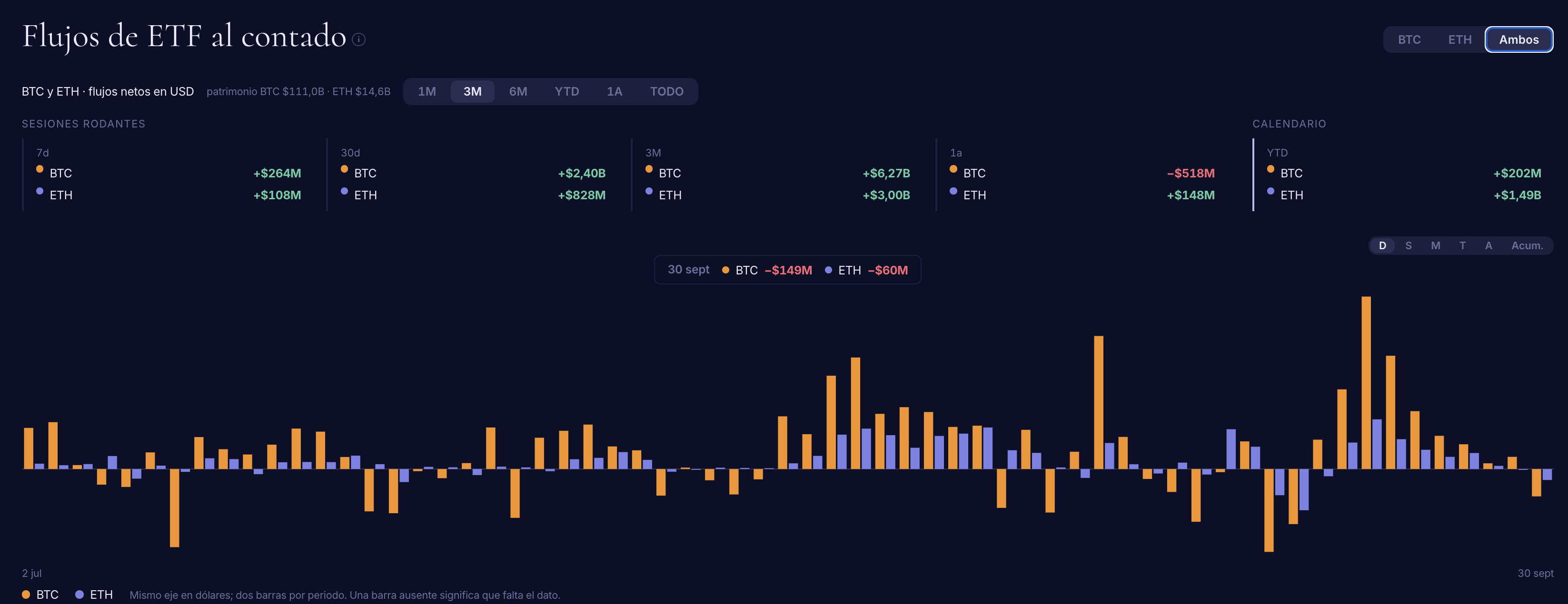 Fuente: Argos, Medusa Capital. Flujos diarios a los ETF spot de bitcoin y ether.
