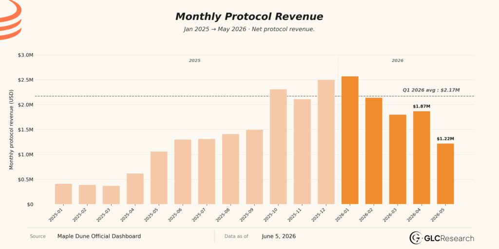 Fuente: Maple Monthly Update – May 2026 (GLC). Ingresos Mensuales.