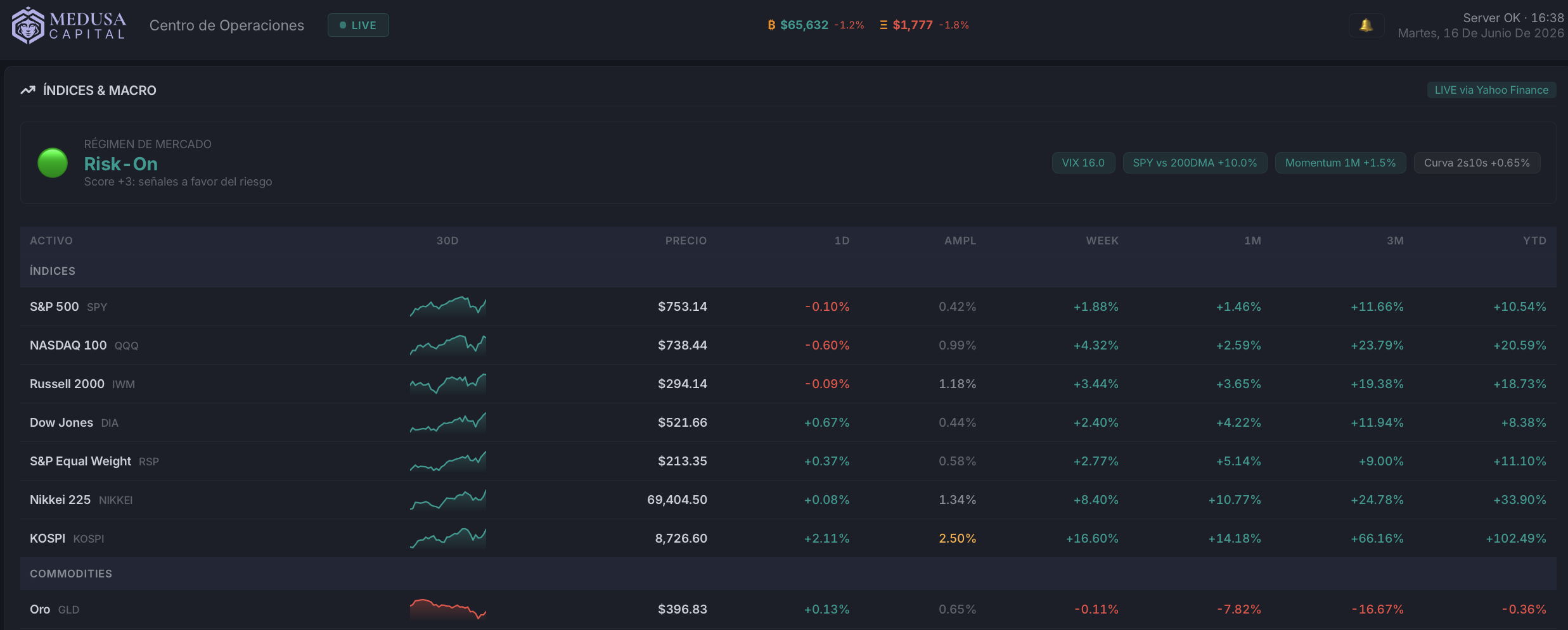 Fuente: Medusa Capital. Rendimiento TradFi.