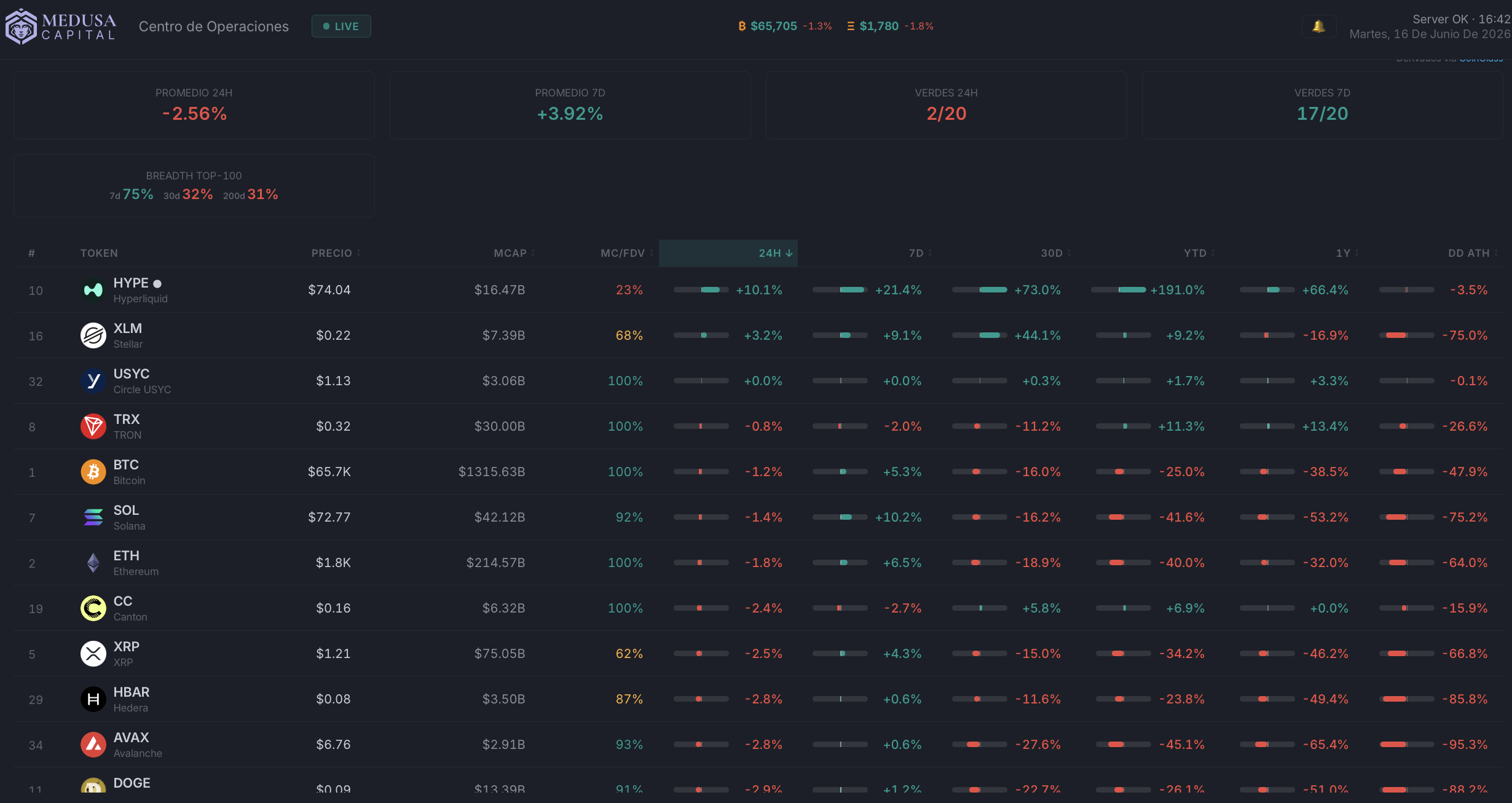 Fuente: Medusa Capital. Rendimiento mercado cripto.