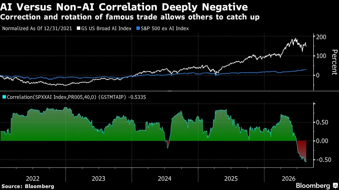 Fuente: KobeissiLetter. Correlación IA vs S&P ex-IA a 40 días