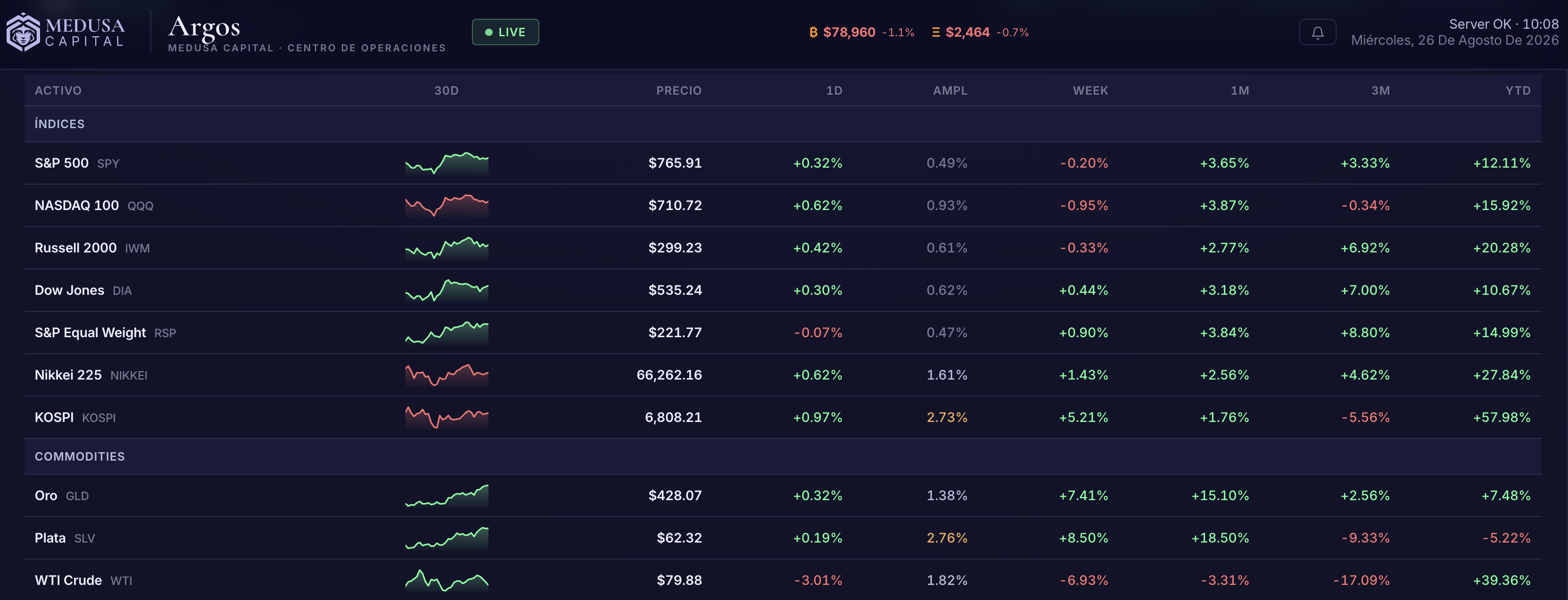 Fuente: Argos, Medusa Capital. índices y materias primas 1D/semana/mes