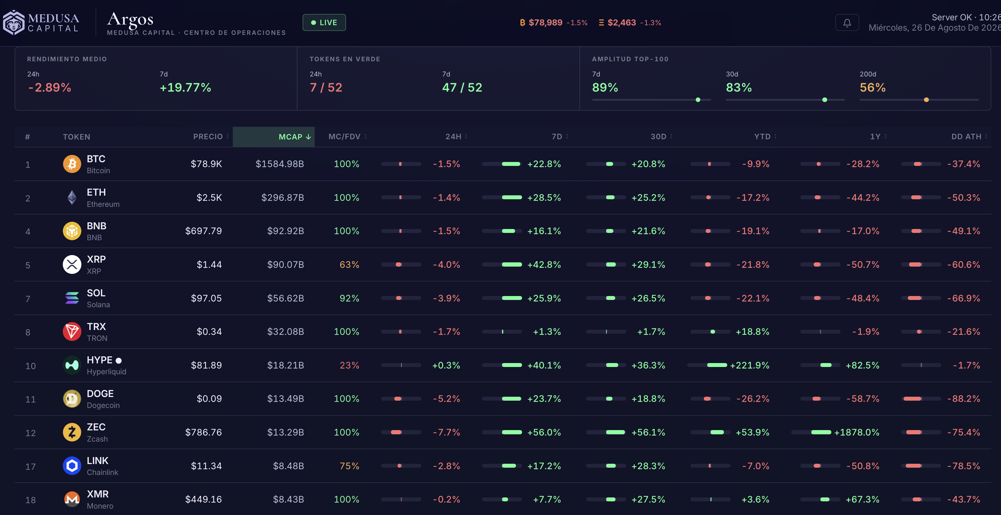 Fuente: Argos, Medusa Capital. Top tokens por capitalización 24h/7d/30d