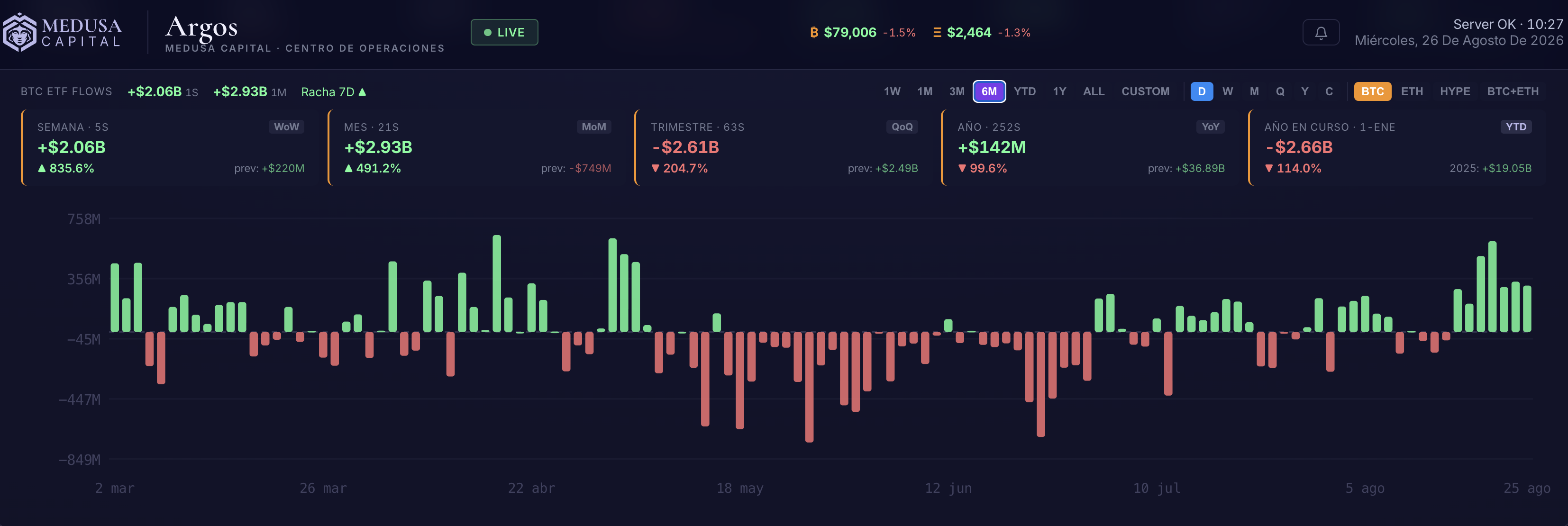 Fuente: Argps, Medusa Capital. Flujos netos diarios ETF BTC.