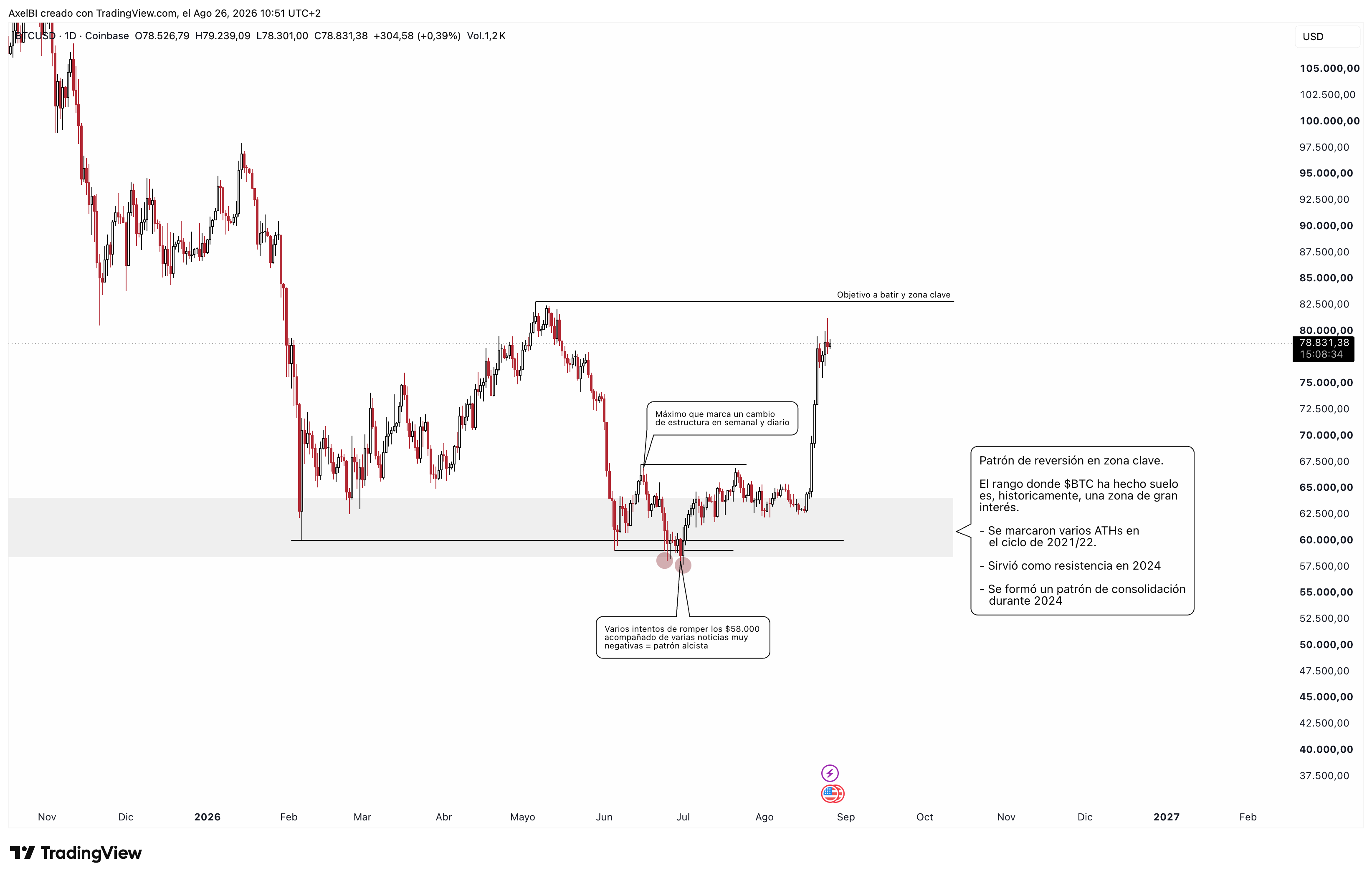 Fuente: TV. Gráfico Diario $BTC.