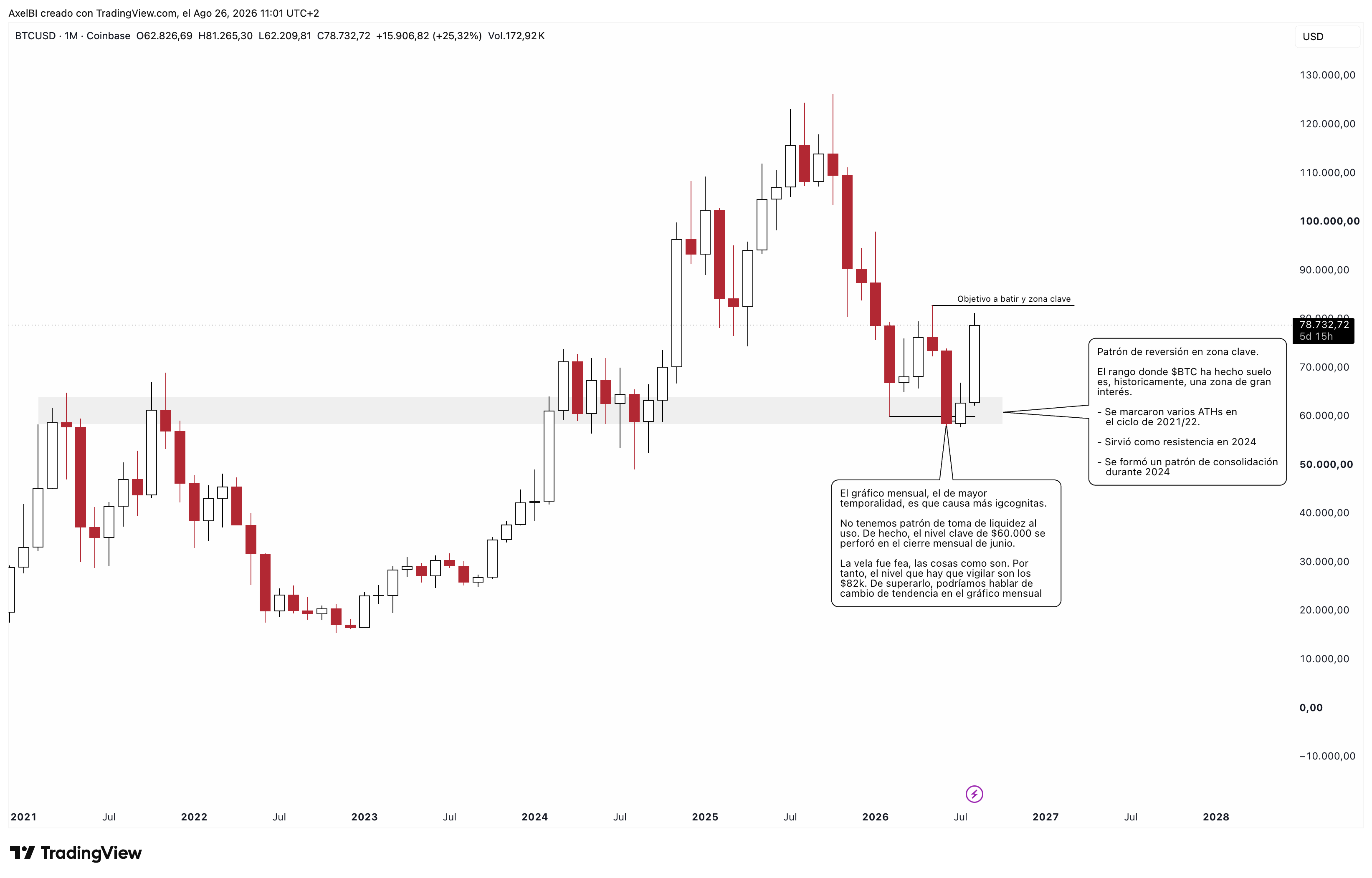 Fuente: TV. Gráfico Mensual $BTC.
