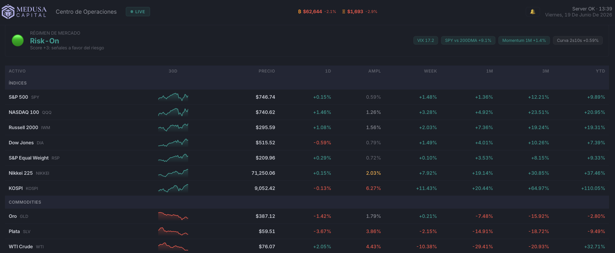 Fuente: Medusa Capital. Rendimiento Mercado TradFi