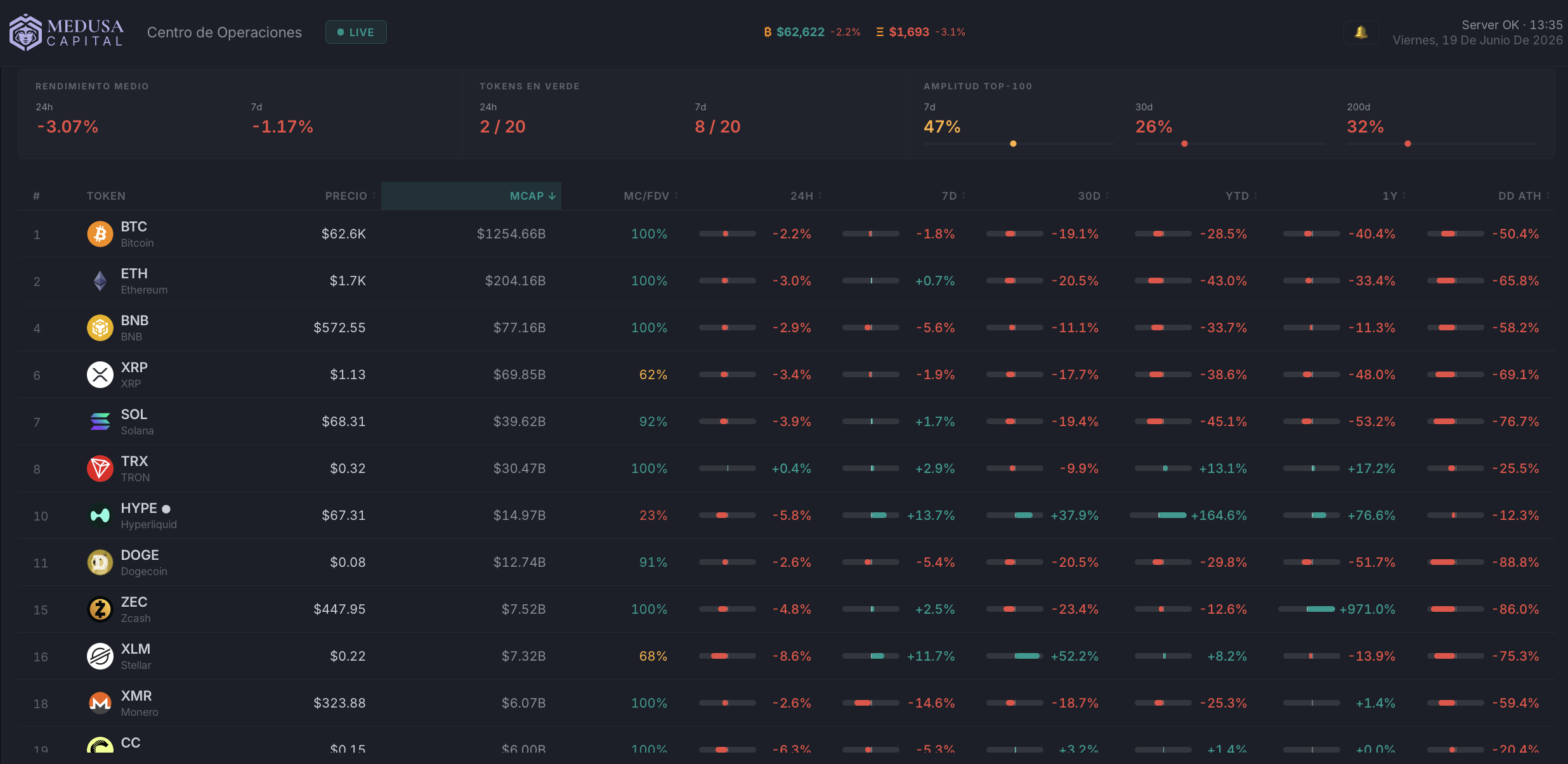 Fuente: Medusa Capital. Rendimiento Mercado Cripto