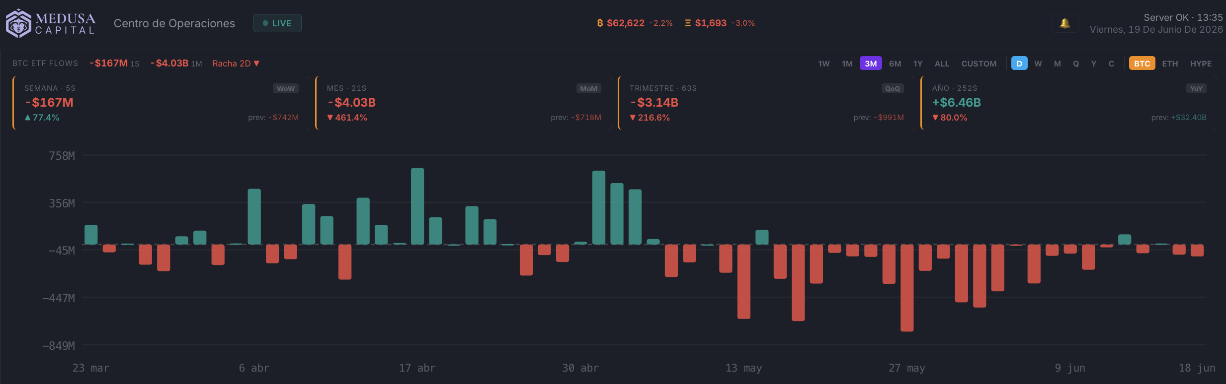 Fuente: Medusa Capital. Flujos Netos ETFs BTC.