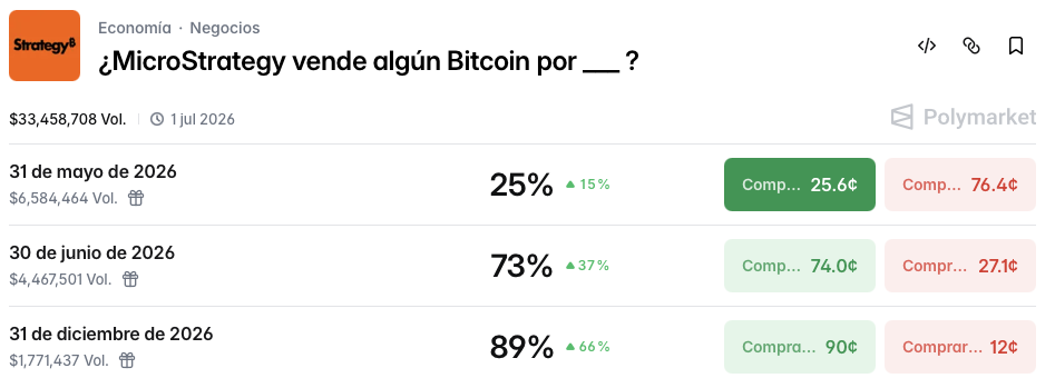 Fuente: Polymarket. Probabilidades de que Strategy venda BTC en 2026