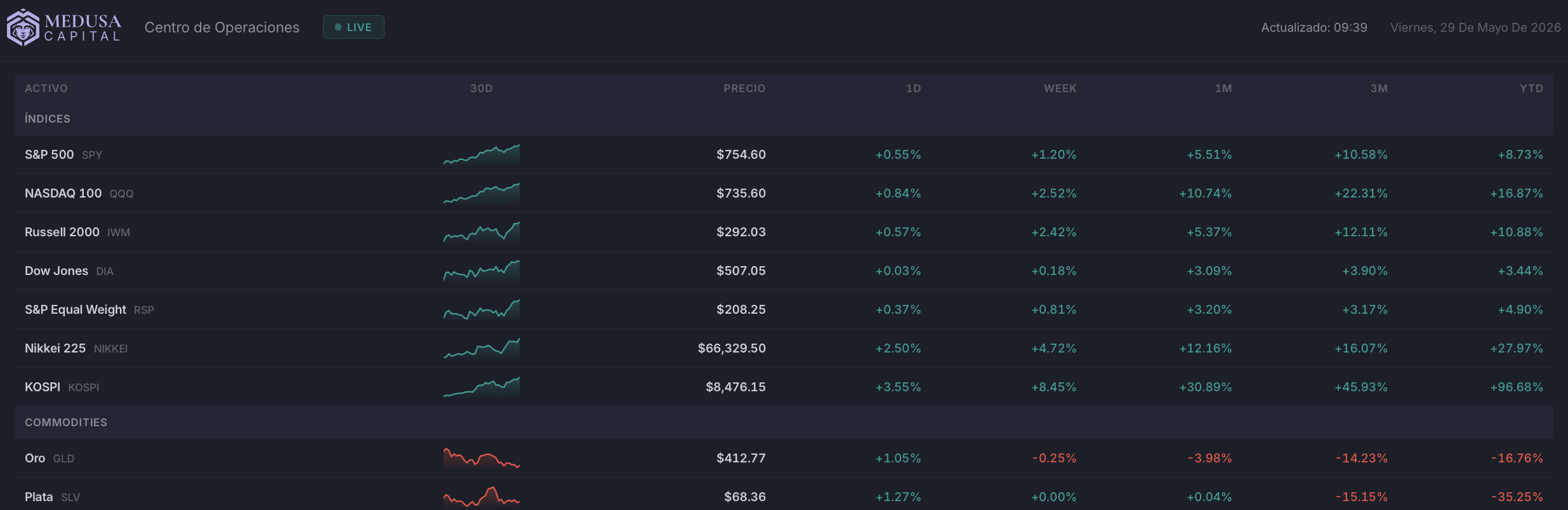 Fuente: Medusa Capital. Rendimiento TradFi