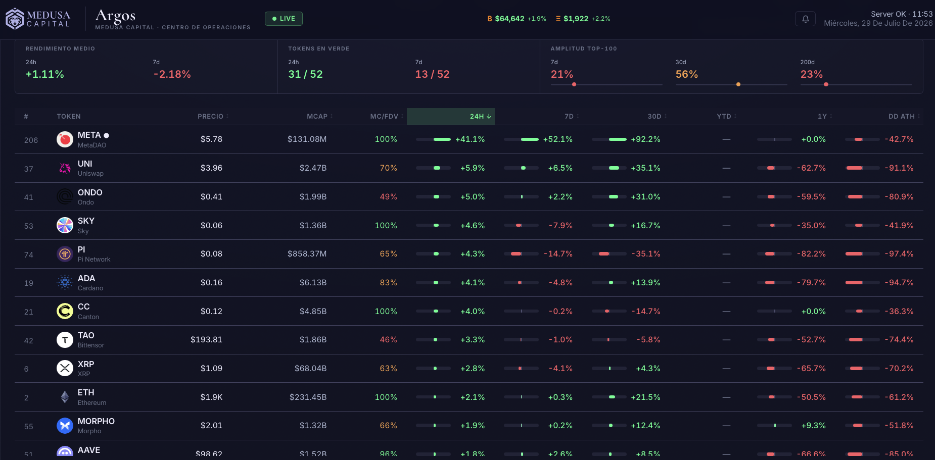 Fuente: Medusa Capital. Rendimiento mercado cripto