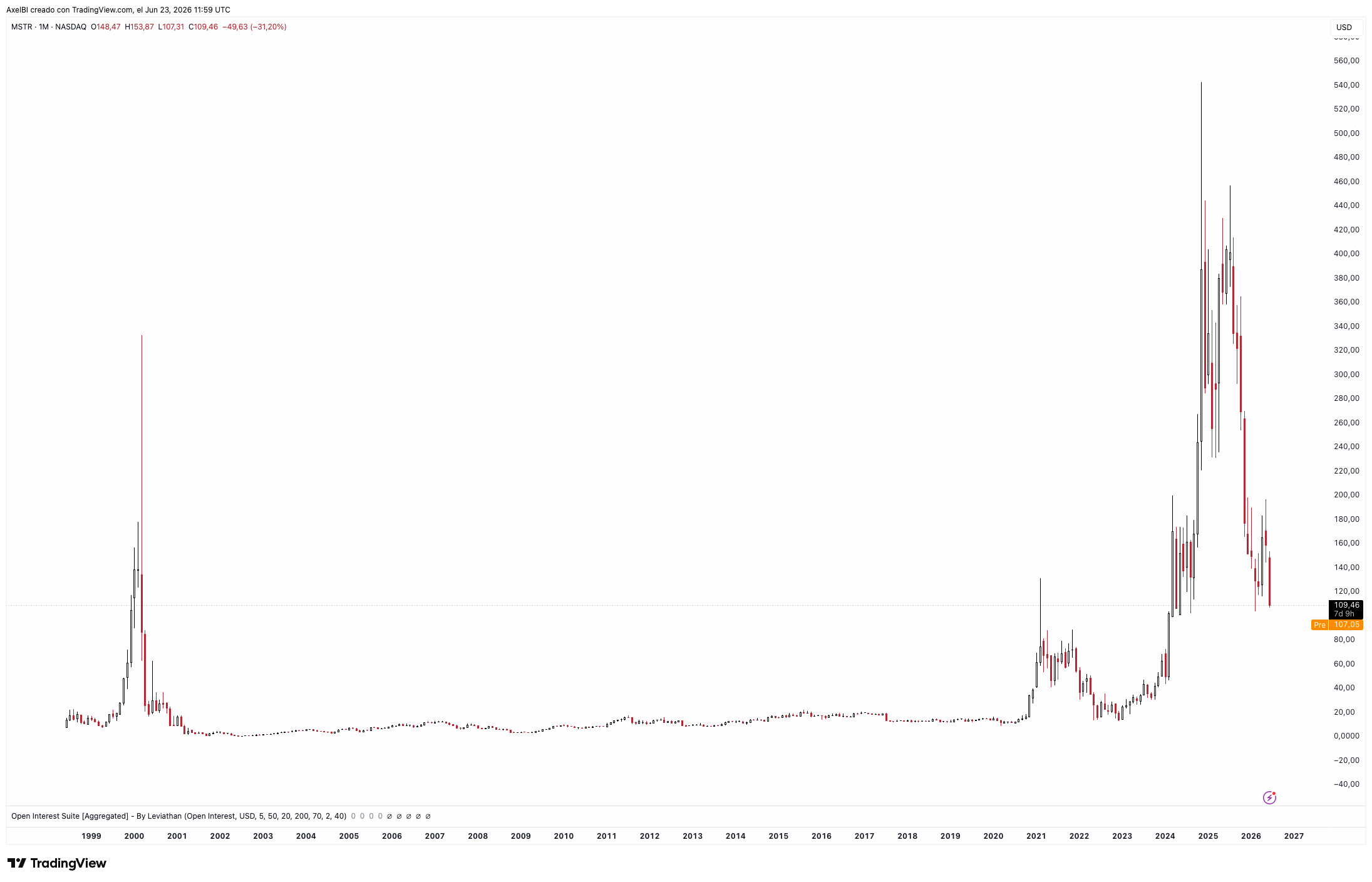 Fuente: TradingView. $MSTR