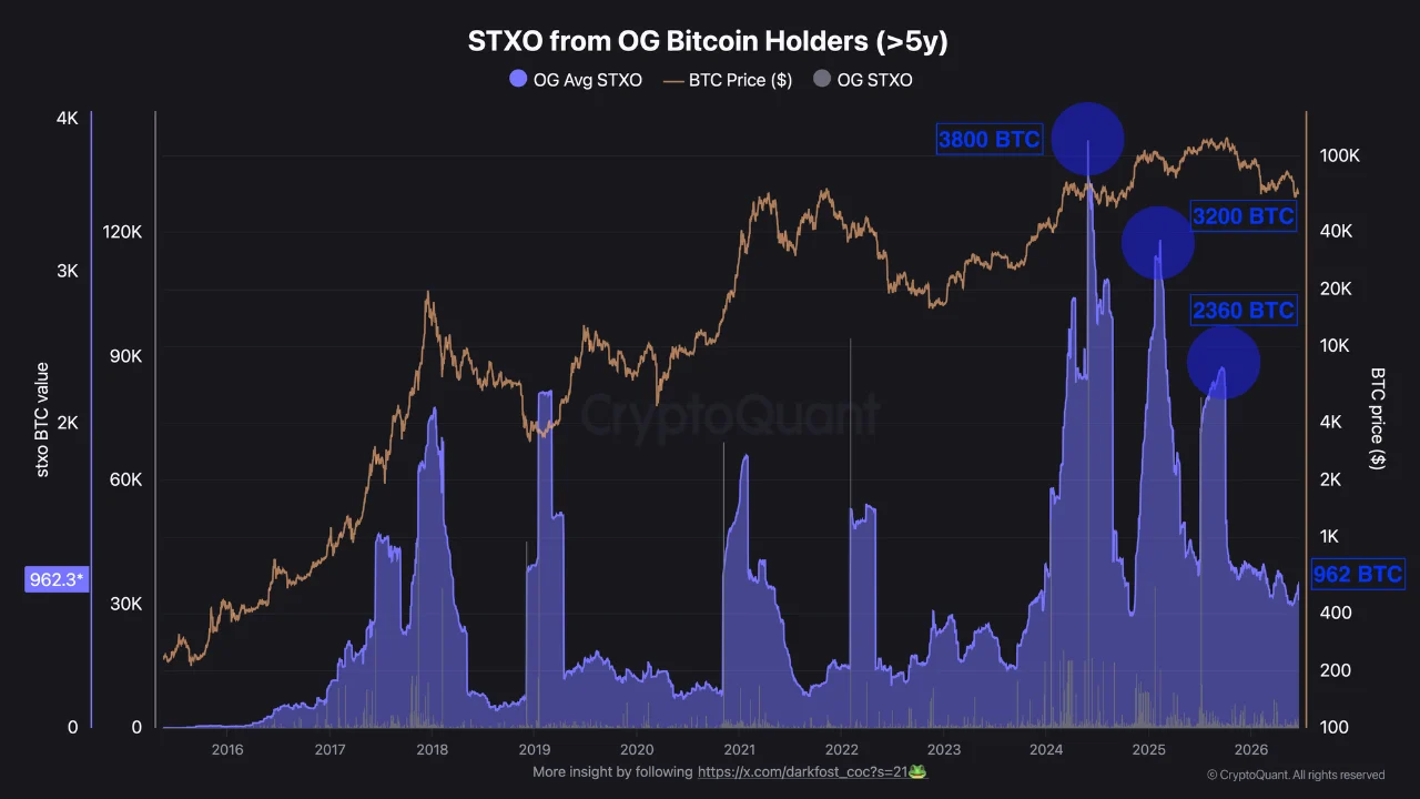 Fuente: CryptoQuant. Ventas en BTC de OGs (>5y)