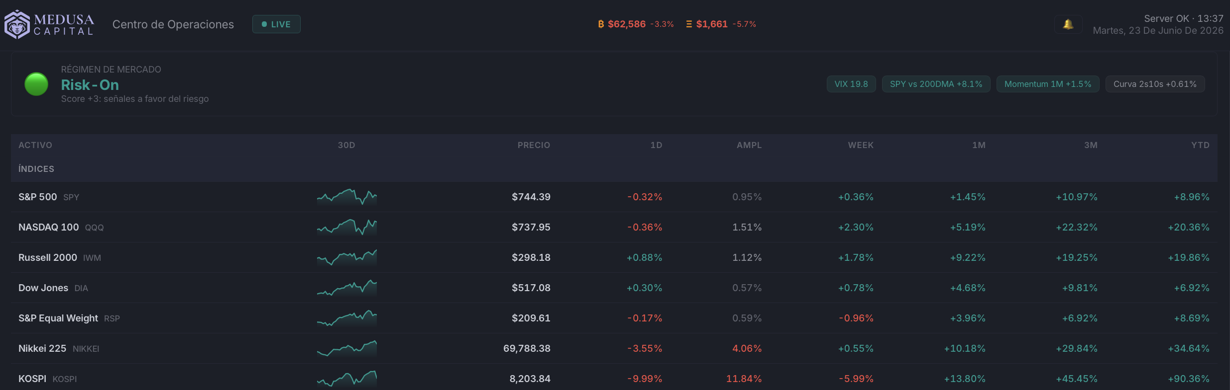Fuente: Medusa Capital. Rendimiento TradFi.