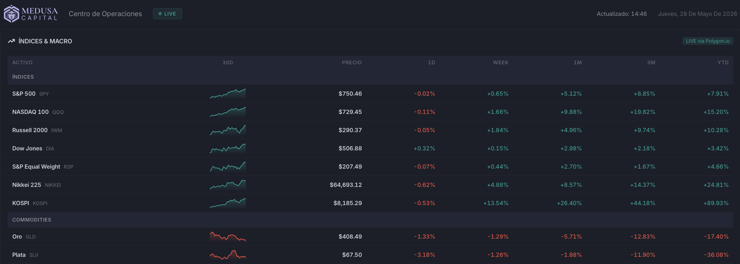 Fuente: Medusa Capital. Rendimiento TradFi