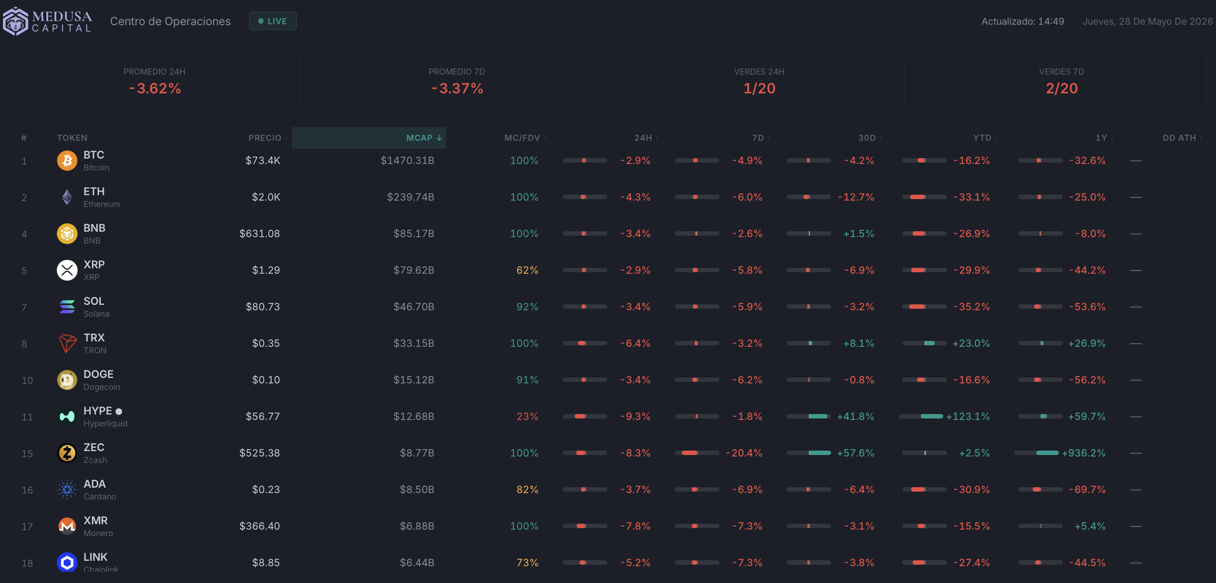 Fuente: Medusa Capital. Rendimiento top 20 cripto.